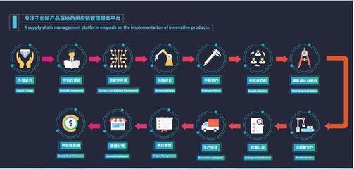 創造卓越產品 設計、研發與供應鏈管理的黃金三角