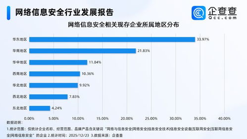快手午夜驚魂背后 網(wǎng)絡(luò)信息安全企業(yè)激增，華東領(lǐng)跑軟件開(kāi)發(fā)新賽道